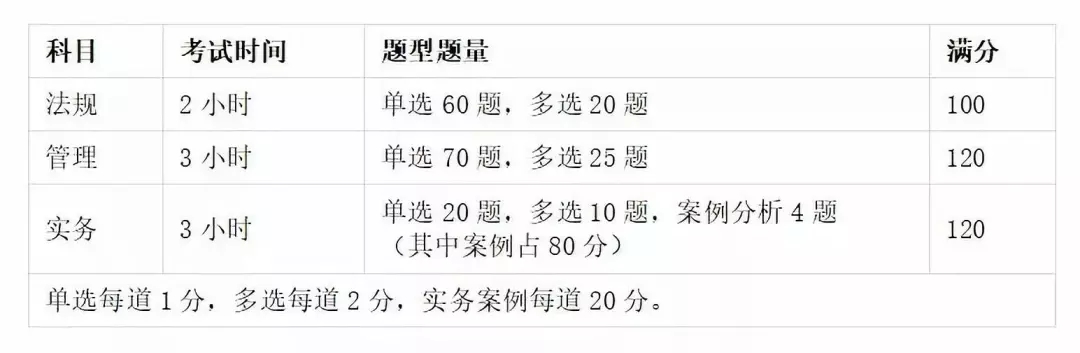 2021年二级建造师各科分值分布