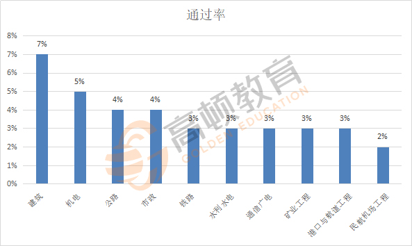 一级建造师考试难吗？